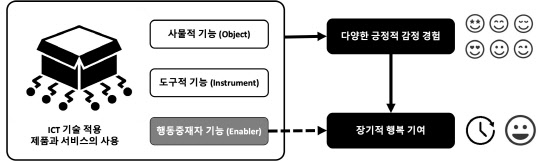 울산과학기술원은 ICT 적용 제품과 서비스의 사용 경험이 다양한 긍정적 감정을 일으키고, 사용자의 장기적 행복을 높일 수 있다는 연구결과를 발표했다.  UNIST 제공